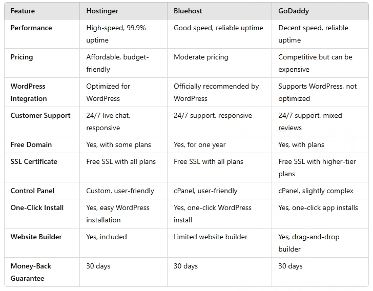 Compression Table of Best WordPress Hosting for WordPress SEO 